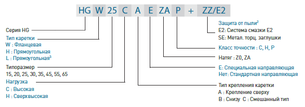 Маркировка каретки серии HG