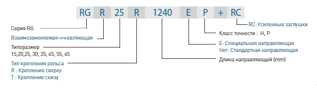 Маркировка направляющей серии RG