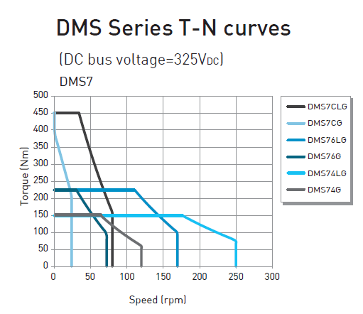 DMS7CG (Hiwin) DMS7CG (Hiwin)