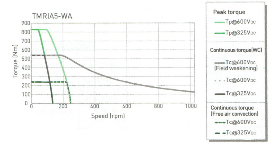 TMRIA5-WA (Hiwin) TMRIA5-WA (Hiwin)