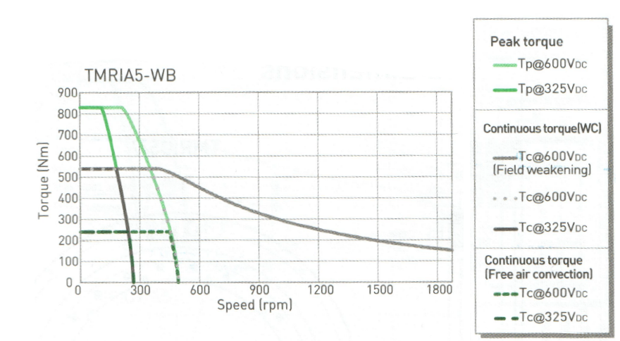 TMRIA5-WB (Hiwin) TMRIA5-WB (Hiwin)