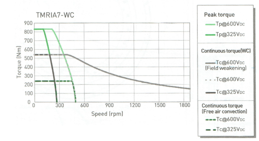 TMRIA7-WC (Hiwin) TMRIA7-WC (Hiwin)